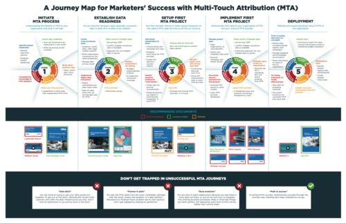 Multi-Touch Attribution (MTA) Journey Map